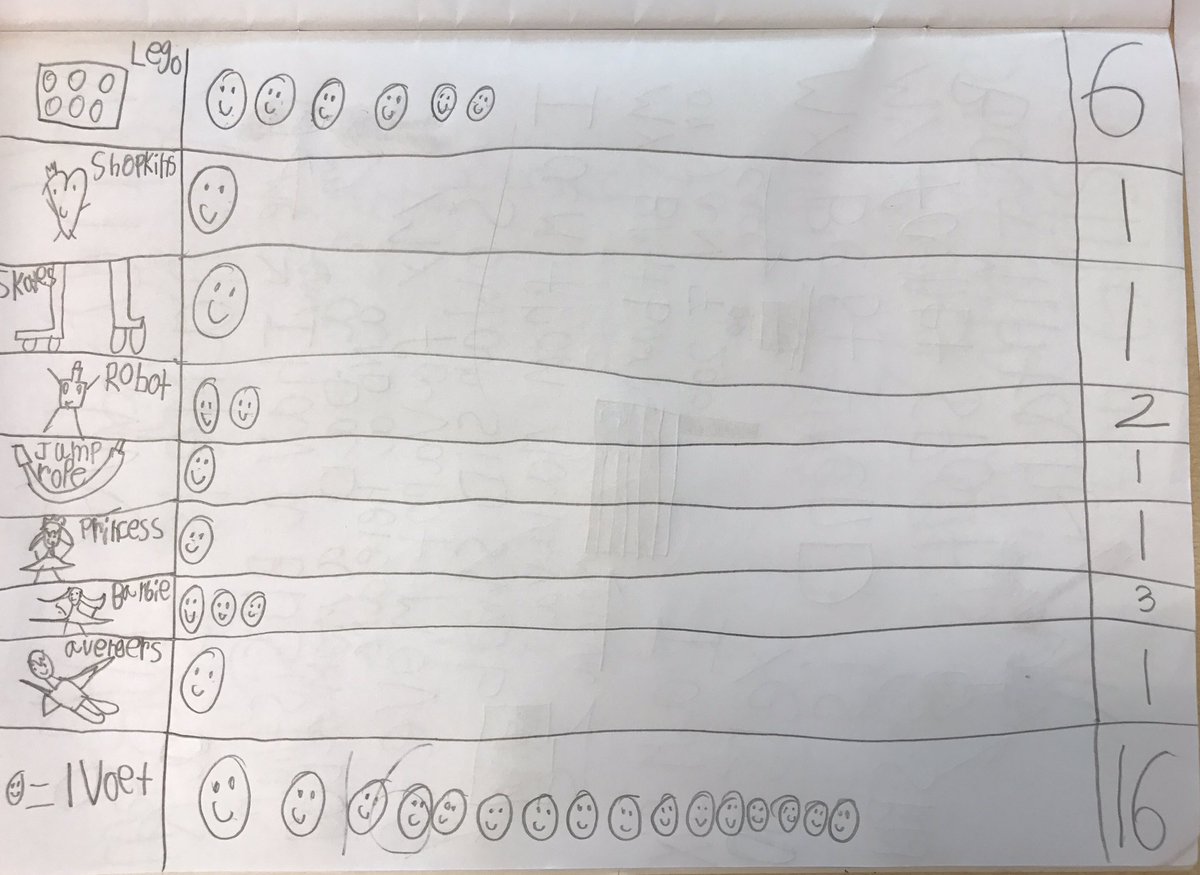 Ms_kHansen's tweet photo. Consolidating our #knowledge #amazing #students #graphing #embeddedmath #IBpyp data collection, finding out about ourselves! #CISprimary https://t.co/C2jolnsVCJ