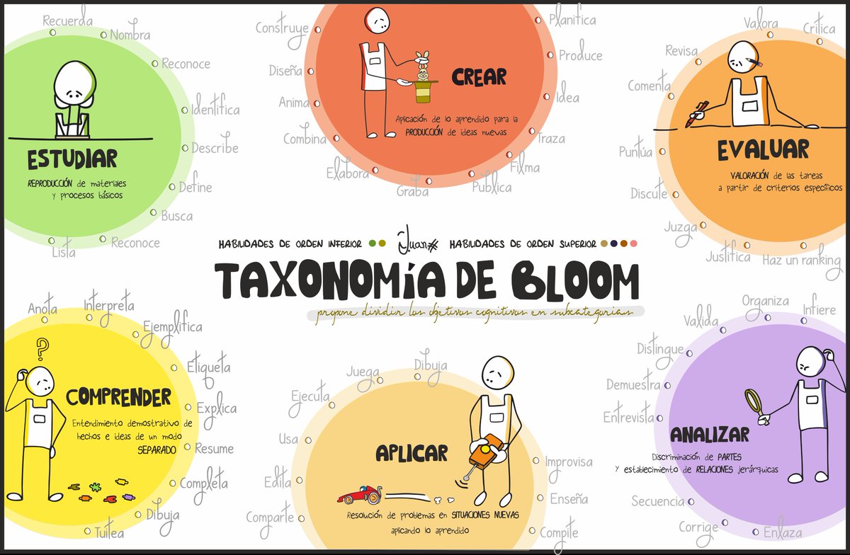 dibupuntes's tweet photo. Nueva entrada del blog: la taxonomía de Bloom y algunas ideas prácticas para su uso en clase. https://t.co/SegmU23DaY https://t.co/ef6FqXis0J