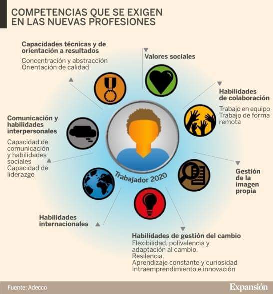 clandigitales's tweet photo. Las nuevas profesiones exigen nuevas competencias. Estás preparado? https://t.co/G5y2NRzQvX