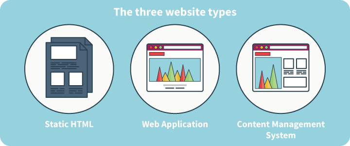 BizWeb_Solution's tweet photo. There are three types of website. #statichtml #webapplication #contentmanagementsystem (#cms) welcome here https://t.co/MidcVHp69G https://t.co/lUCB09FAGB