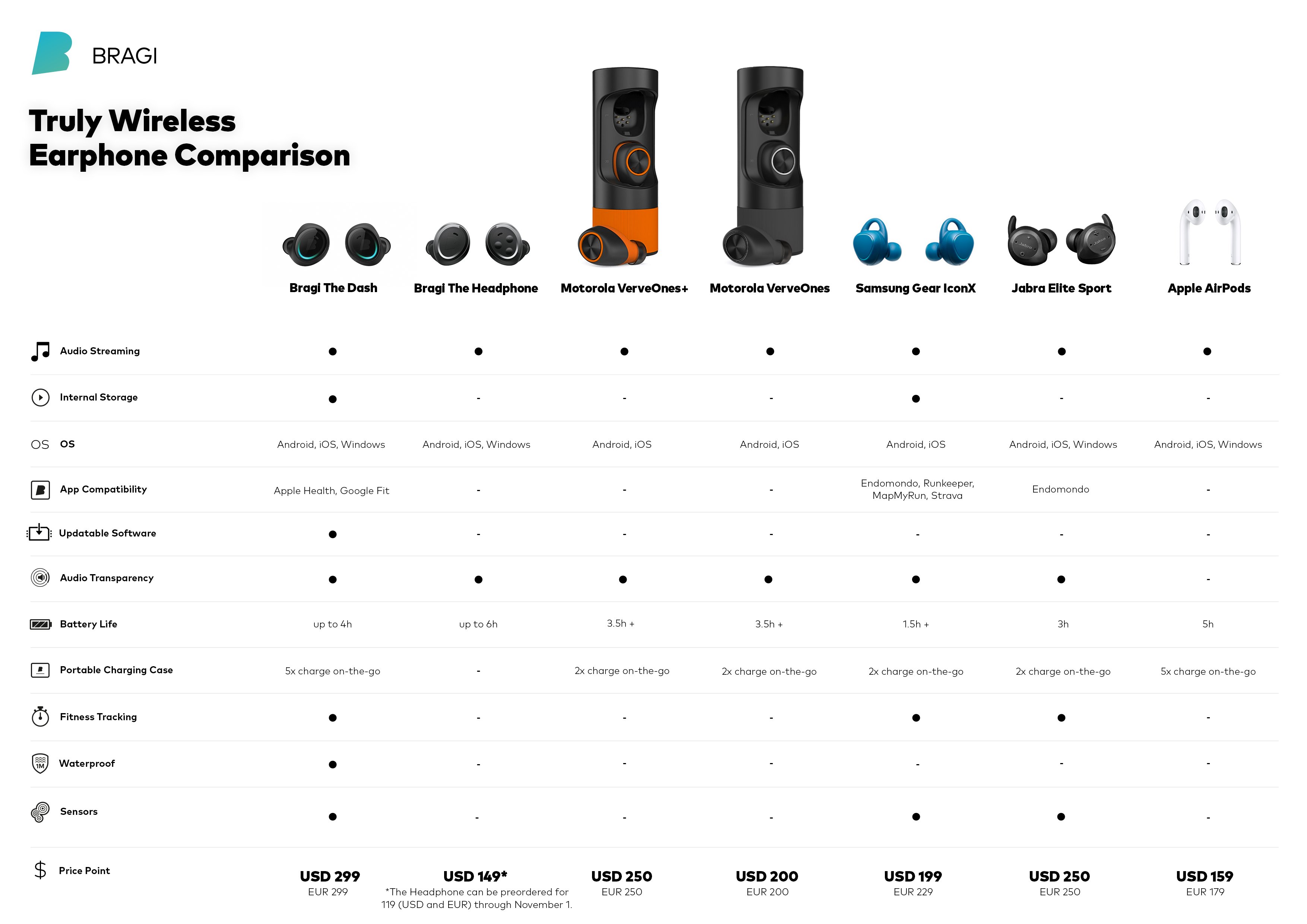 Bragi on X: Here's a Truly Wireless Earphone Comparison.  #ListenToYourInspiration   /  X