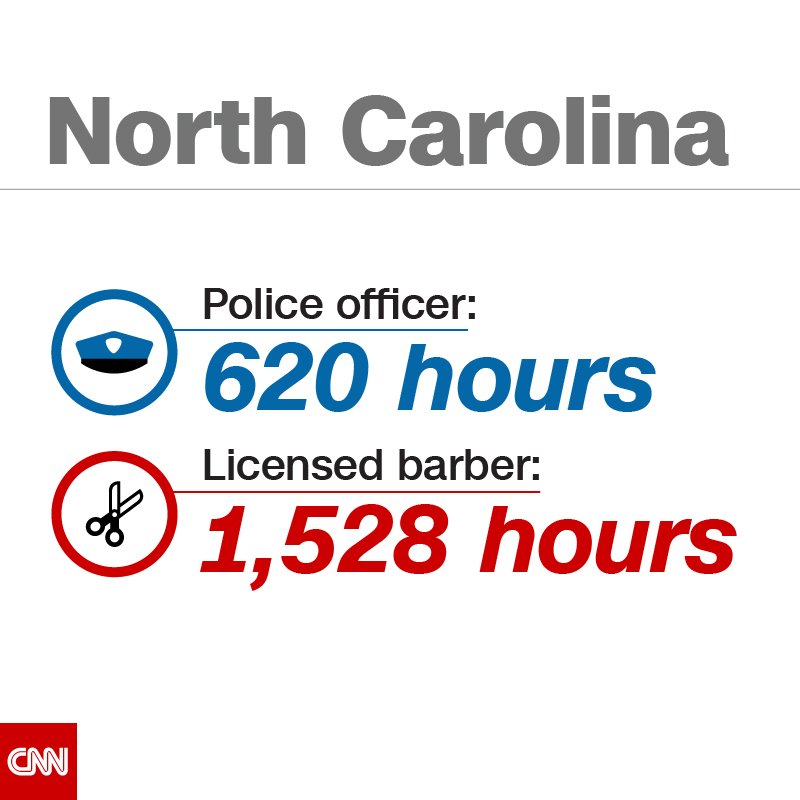 It takes more training to become a barber than a police officer cnn.it/2dfulJ7
