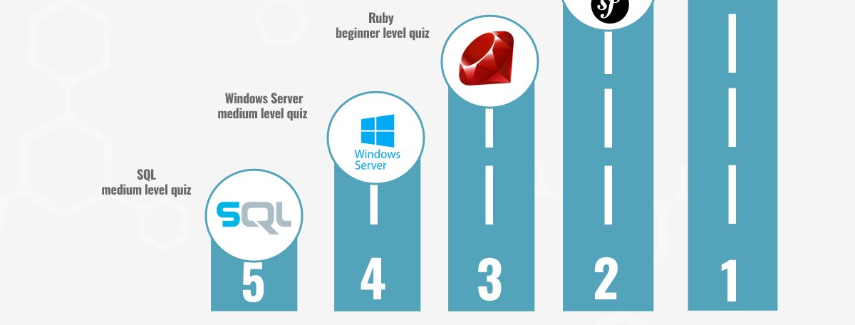Test01Coder's tweet image. Can you guess what technologies were the most and the 2nd most popular in August with regard to IT skills testing? bit.ly/2dwBzGD
