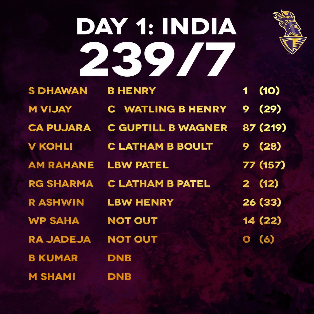 The story of the day at Eden Gardens. #INDvNZ
