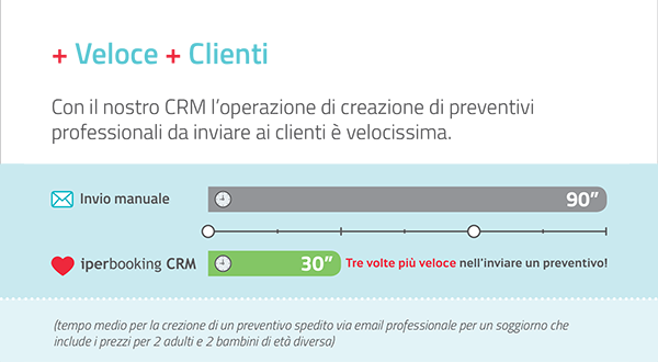 iperbooking's tweet photo. Saremo presenti @TTGIncontri, venite a scoprire come vendere di + con il nostro eccezionale CRM! Pad. A3 - Corsia 1/2 Stand 36/45  #TTG2016 https://t.co/zZxS5rkNHn