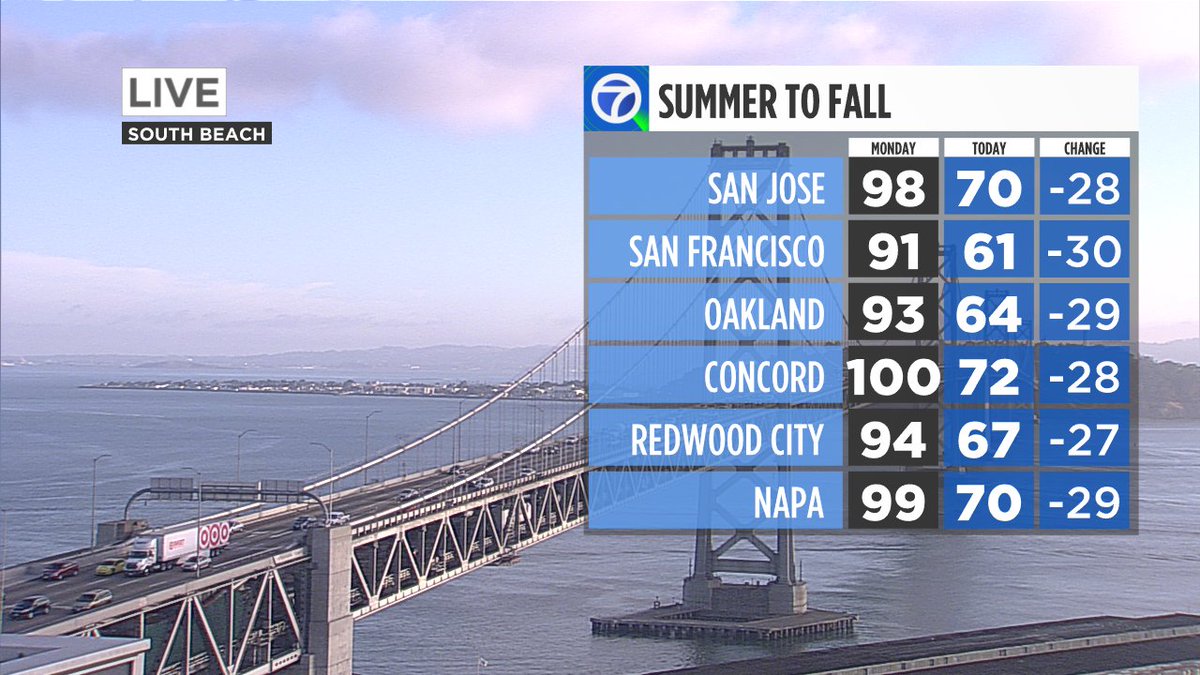 We flipped the switch! Record highs Monday to below average highs yesterday and even cooler today.