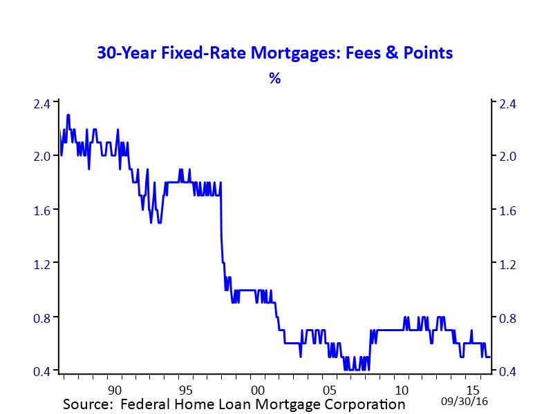 NAR_Research's tweet image. Mortgage rates hovering at record lows. 3.4% this week. Also note that fees and points also at historic lows