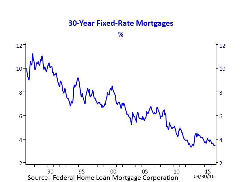 NAR_Research's tweet image. Mortgage rates hovering at record lows. 3.4% this week. Also note that fees and points also at historic lows