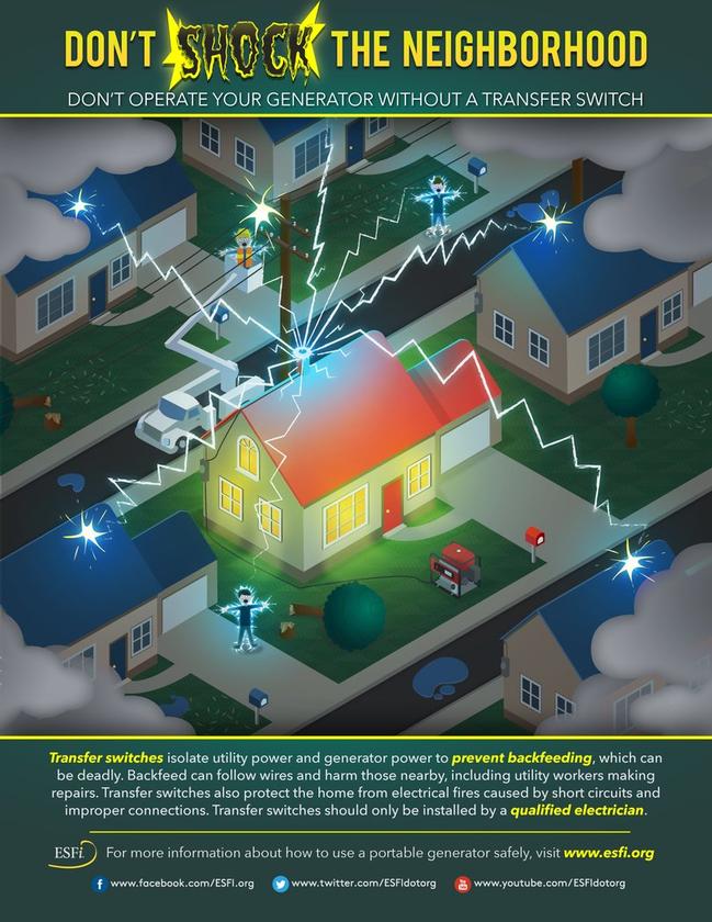 ESFIdotorg's tweet photo. Transfer switches isolate power to prevent #backfeeding, which could be deadly. https://t.co/h7hNcDed02 https://t.co/nYRQ3pPsm3