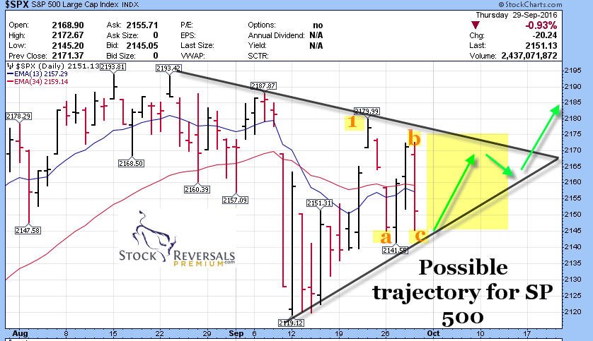 Qqq Premarket Chart