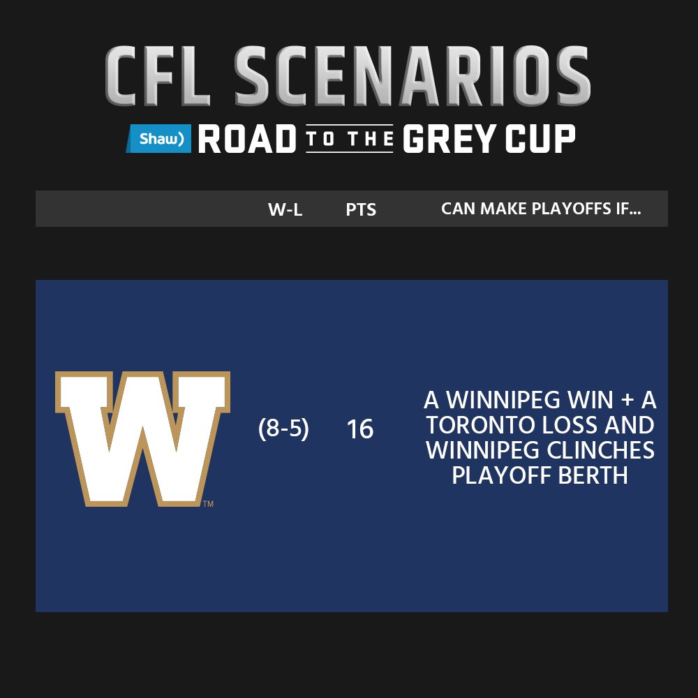 CFL's tweet photo. .@Wpg_BlueBombers 👀 first playoff spot since 2011.

Can clinch this weekend. 👉 https://t.co/8OiGBGaJSP https://t.co/sqP52kNU3I