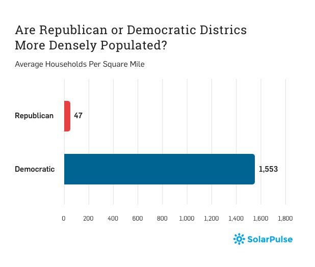 Neat #datajournalism target: Wider look at #solar PV pattern. <a href="/GoingSolarPulse/">SolarPulse</a> says geography, density-not politics solarpulse.com/blog/are-repub…