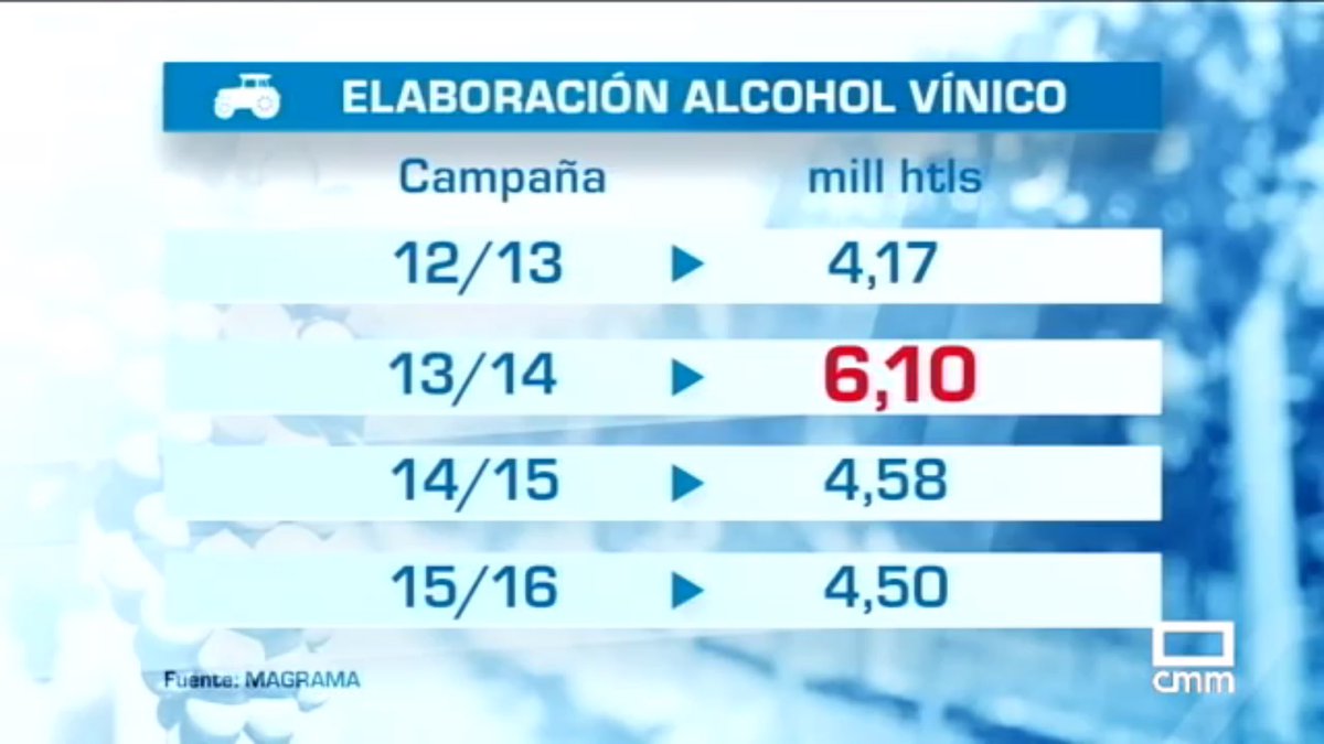 elcampoCMM's tweet photo. Los alcoholeros de #ADEVIN Y #ADEVIMAN apoyan la #planificación y piden más control de las importaciones búlgaras https://t.co/CkozmKOhVw https://t.co/tCqxFouEP3