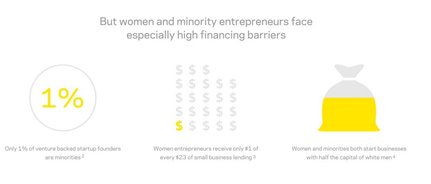 DoingInnovation's tweet photo. Only 1% of venture backed startup founders are minorities: https://t.co/Vh0JjUmKkV via @InnovateEconomy https://t.co/3vTdEGqKHc
