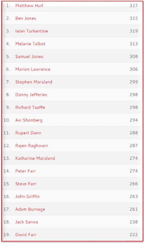 FP_Predictions's tweet photo. Week 6 Leaderboard https://t.co/glbFAZfciD