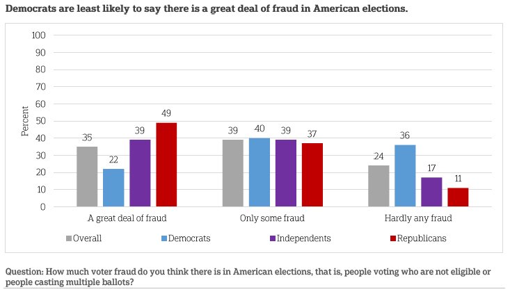 APNORC's tweet photo. Although there's little evidence of voter fraud, 35% of Americans think there is a great deal of fraud https://t.co/pfgv7pvyC3 https://t.co/E1kINu4wZH