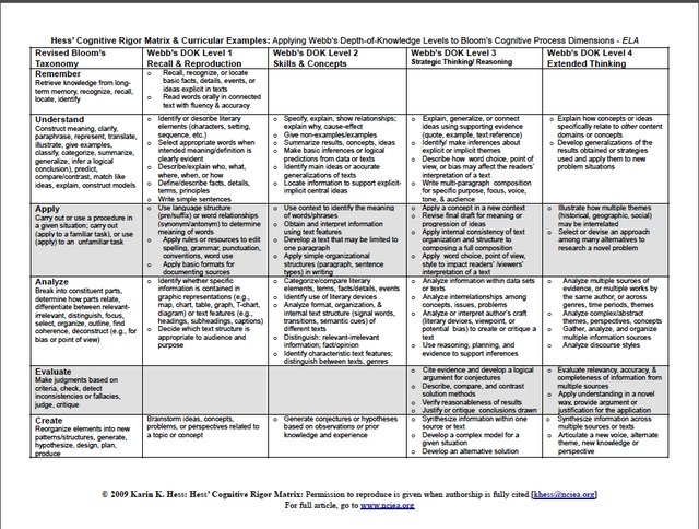 Dok Levels Chart