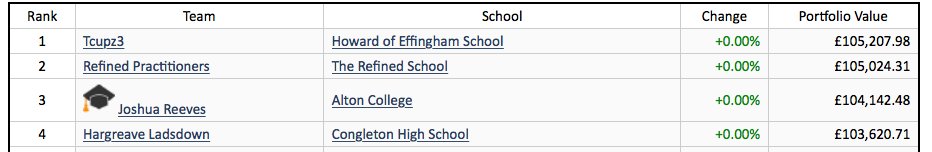 CHS team currently placed 4th in ‘pre-season’ UK league table as part of <a href="/StudentsInvest/">Student Investor Challenge by LIBF</a>. Real comp. starts soon!