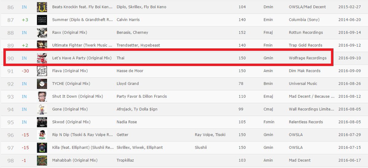 WolfrageRecords's tweet photo. Beatport TOP 100 Once Again !! Can't get enough of this ! https://t.co/h6CwM2usex