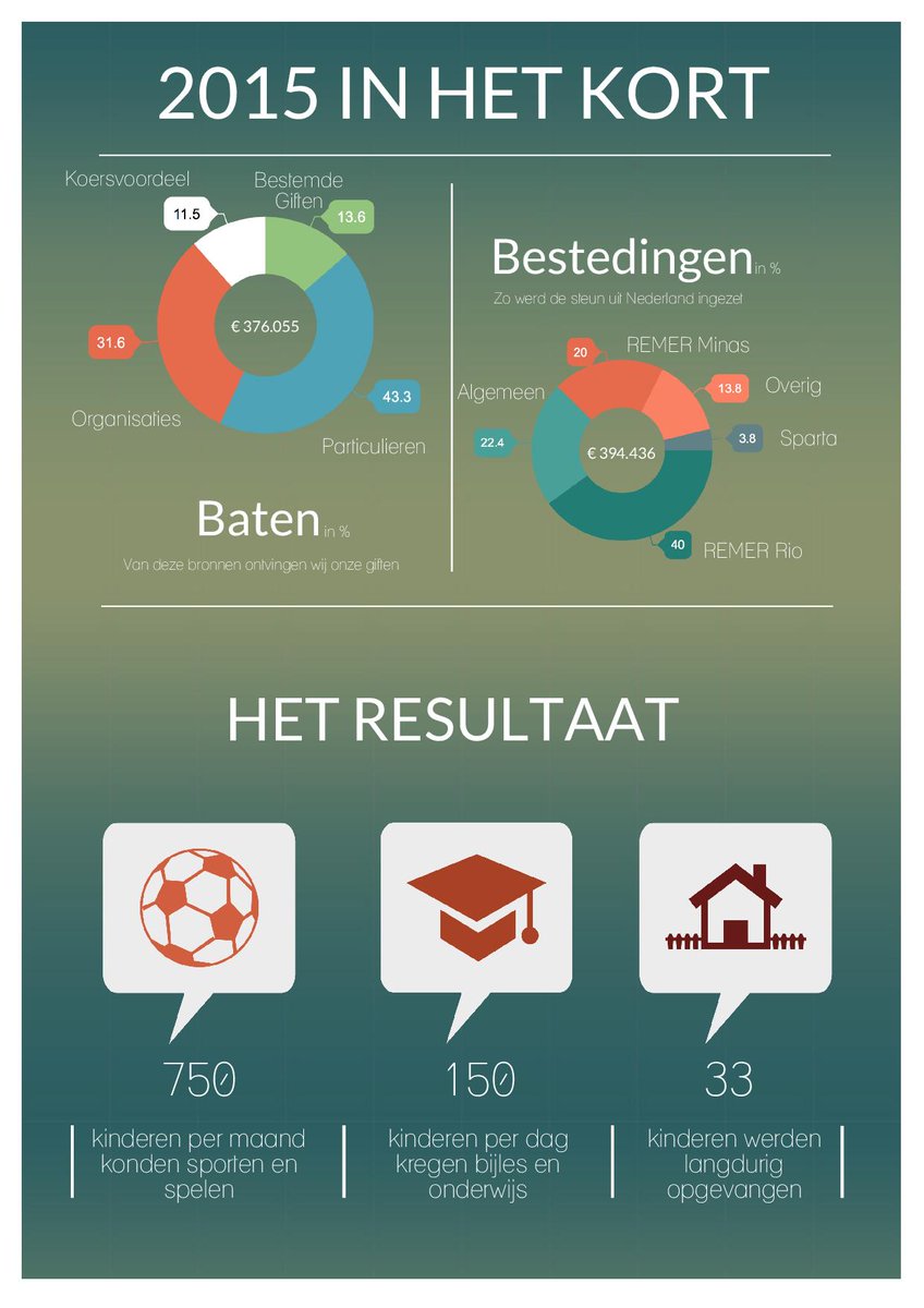2015 in het kort. Met de hulp uit Nederland kunnen wij het werk in #Rio blijven doen! Check helpmijleven.org voor meer info!