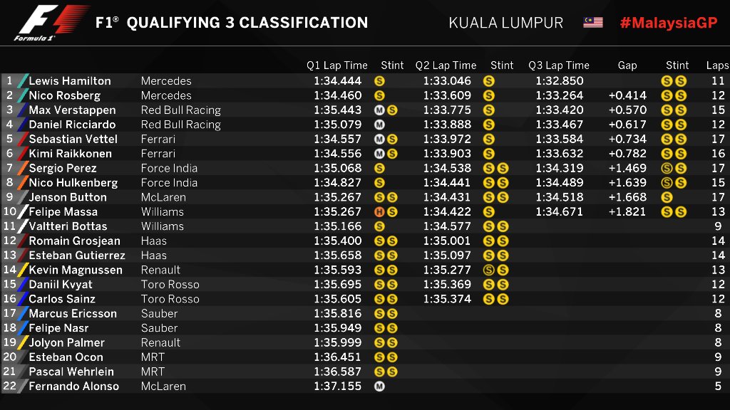 Tiempos clasificación (vía @F1)