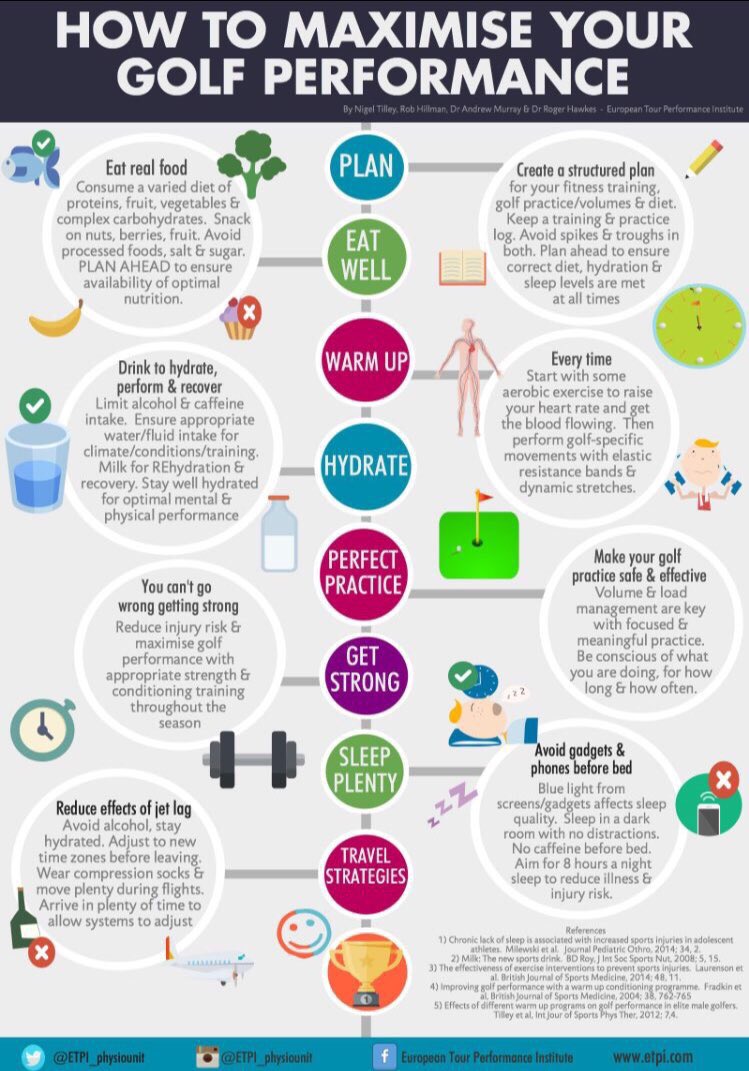 Etpi's tweet photo. How to maximise your golf performance - A guide to playing better golf for golfers of all levels via @BJSM_BMJ #RyderCup #TeamEurope 💪🏼⛳️🏆 https://t.co/8waQWjLyC8