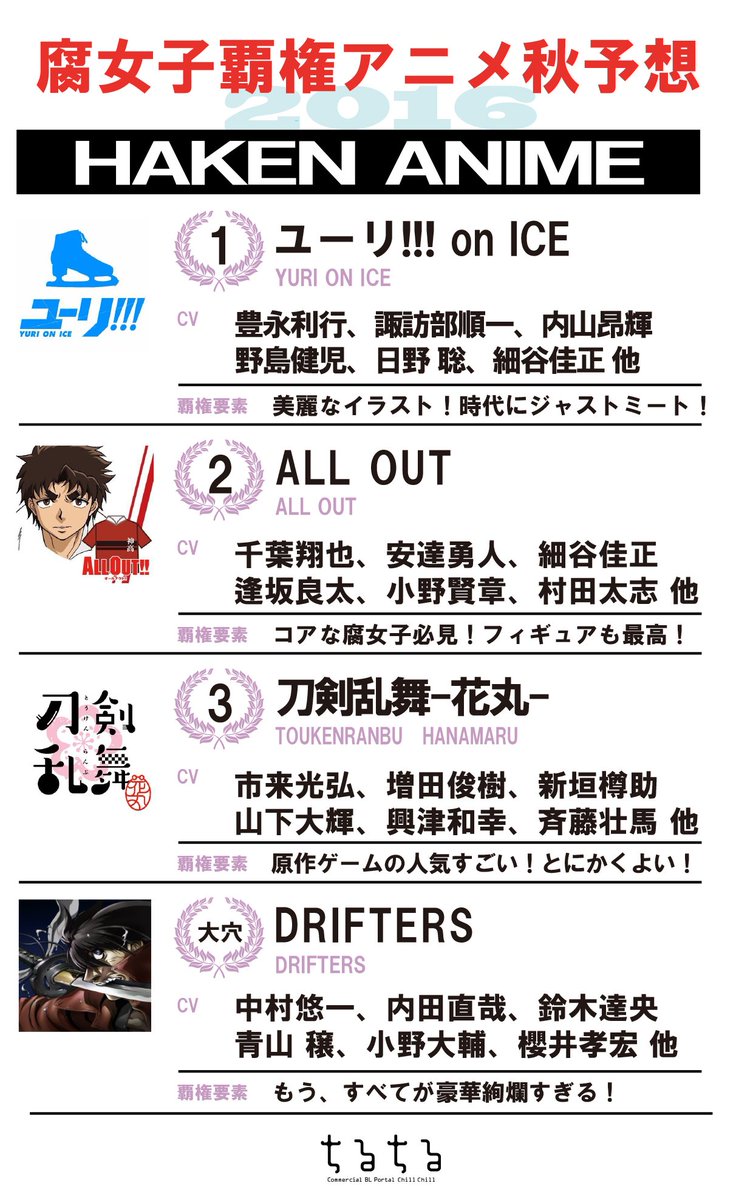 ちるちる 腐女子覇権アニメ秋の予想をちるちるでしてみました 予想１位は ユーリ On Ice 大穴で Drifters ドリフターズ あなたはどのアニメを観る T Co Heudno91kz
