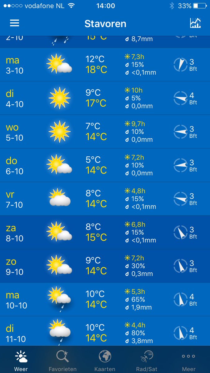 Goede vooruitzichten voor #200myls