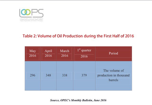 loops_en's tweet photo. #Decline in the volume of production #LibyanOil #Sidra #RasLanuf @KoblerSRSG @MichelCousins @MENASTREAM https://t.co/iRCqV2v2cU