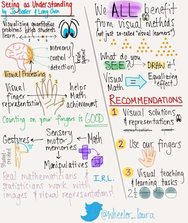 Embrace the power of the #doodle! #Math is visual, TY <a href="/JoBoaler/">Jo Boaler</a> &amp; <a href="/wheeler_laura/">Laura Wheeler</a> buff.ly/2dC5JfE