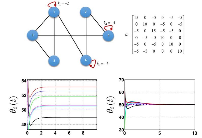 DaBurbanoL's tweet image. Our latest paper on distributed #PIDcontrol in heterogeneous #MultiAgent #networks: ieeexplore.ieee.org/document/69792…
