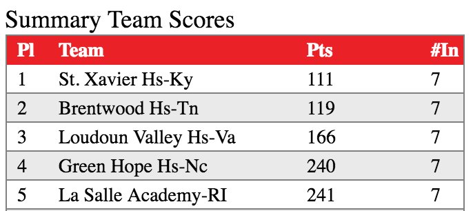 St. Xavier narrowly beats Brentwood for the #GreatAmericanXC team title