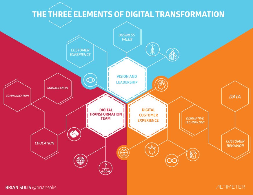 MarketectureUK's tweet photo. Who should lead the next stage of #DigitalTransformation within a business? #Marketing or your CEO? https://t.co/e9PGgNxLDM from @Forbes https://t.co/z8km96bI6j
