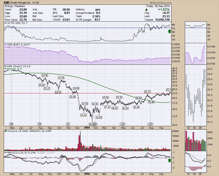 Greg Schnell Pipeline Stocks Make New Highs On LNG Approvals