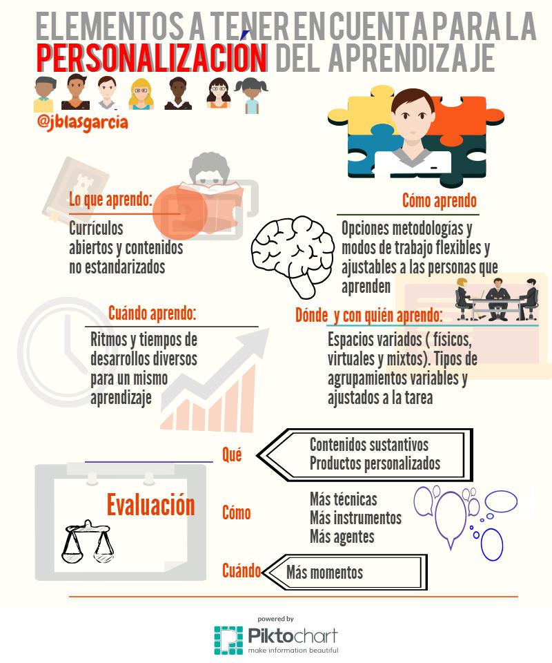 educalab's tweet photo. La personalización del aprendizaje @jblasgarcia
Contenidos
Metodologías
Ritmos
Espacios
Estrategias para evaluar
https://t.co/IxUhFOTMxs https://t.co/wMLwiPQbO3