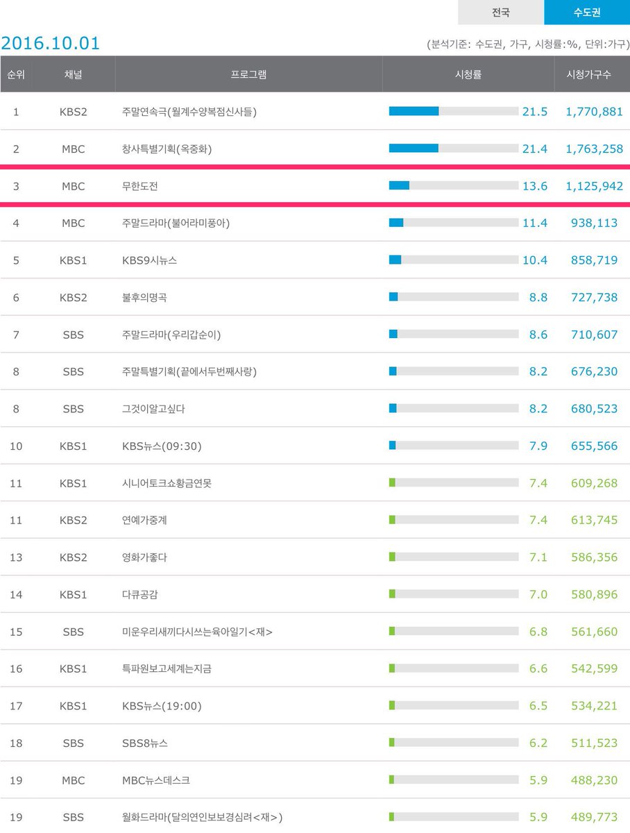mante7's tweet photo. [10월 1일 무한도전 시청률] 

전국 14.0% (0.2 상승) / 

수도권 13.6% (0.8 하락)

*토요 예능 전체 1위 (38주연속)

- 닐슨코리아 https://t.co/ebiD64pQZd