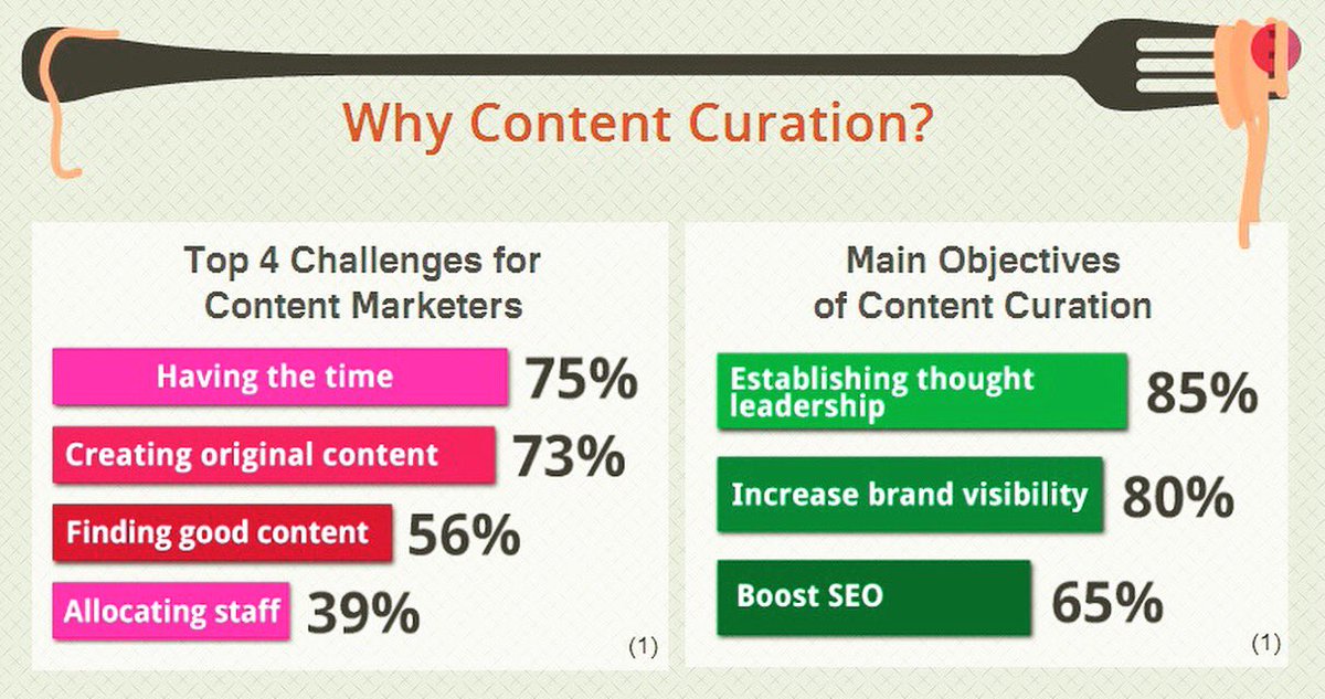 contractize's tweet image. Why #ContentCuration via @CurationTraffic #Contractize
