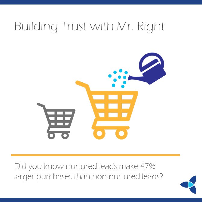 Kelley_Curtin's tweet image. DYK: A nurtured lead makes a 47% larger purchase than a non-nurtured lead?  #InboundMarketing #growth #marketing