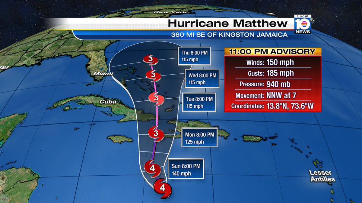 Latest Advisory on Matthew from @TrentAricTV shows the storm moving NNW 7mph and still Cat 4 with winds of 150mph https://t.co/hDiFu5t7wP