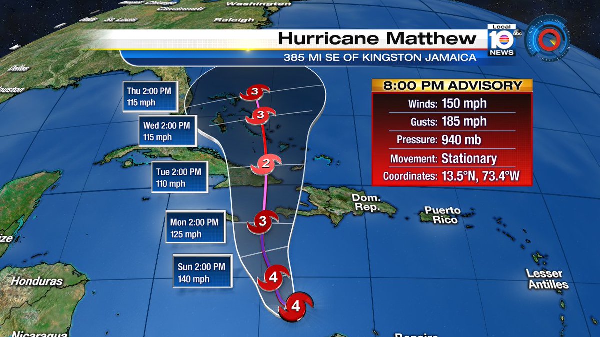 Hurricane Matthew still at 150mph Category 4, now stationary at the 8pm intermediate advisory @TrentAricTV reports https://t.co/DSMjEJEtkb