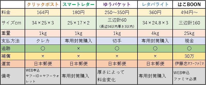 ルルニカ お取引プロカ有 On Twitter 適当に作成した安価送付の比較表修正版です スマレタに追跡 ないのを失念してました ご指摘感謝 日本郵便なら局留め可だったはず 普通郵便 幅ありすぎ ネコポス 伝票発行難有 は除外しました W