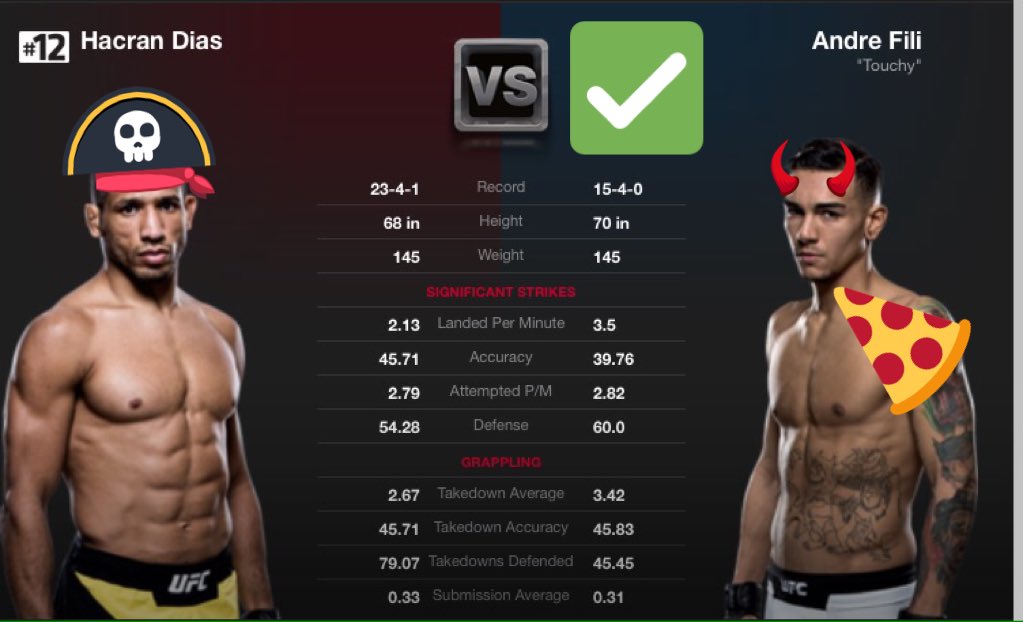 XEVilEddieX's tweet photo. Up Next: A Tight Matchup
⬛️◾️▪️(15-4) Fili🆚(23-4) Dias▪️◾️⬛️
#UFCPortland #UFC #UFN96 #FN96 #MMA @PureEvilMMA #PureEVilMMA https://t.co/7Gjz1GzCfp
