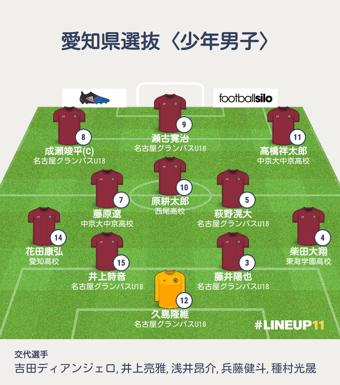夏 鯱 Out 9 瀬古寛治 名古屋グランパスu18 In 13 兵藤健斗 名古屋グランパスu18 Twitter