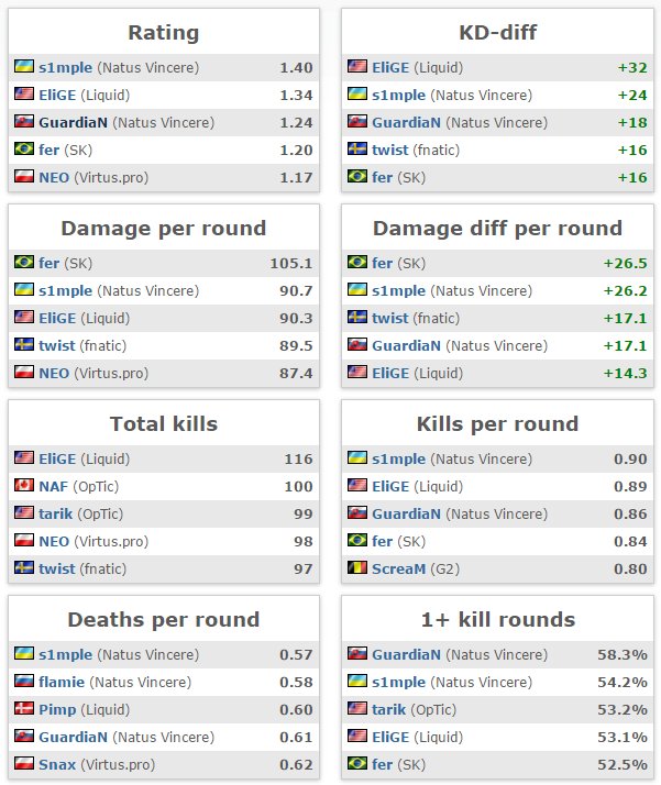 HLTVorg's tweet photo. Stats after day 2 at #ESLOneNewYork

@s1mpleO jumps to the top of the rating board, @LiquidEliGE second, while @SK_fer improved his ADR https://t.co/wQj82gpP3M