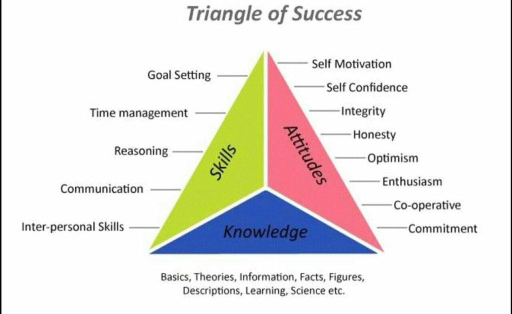 Image result for triangle of success