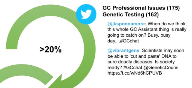 JKSpoonAmore's tweet photo. Twitter GCs discuss #cardiology, prof issues, & @GCsofIndiana! #AHA15 #INGC2015 top #s (data pre#HRS15) @gcleslieb @GeneticsRebekah #NSGC16 https://t.co/RKr5TpyzGn