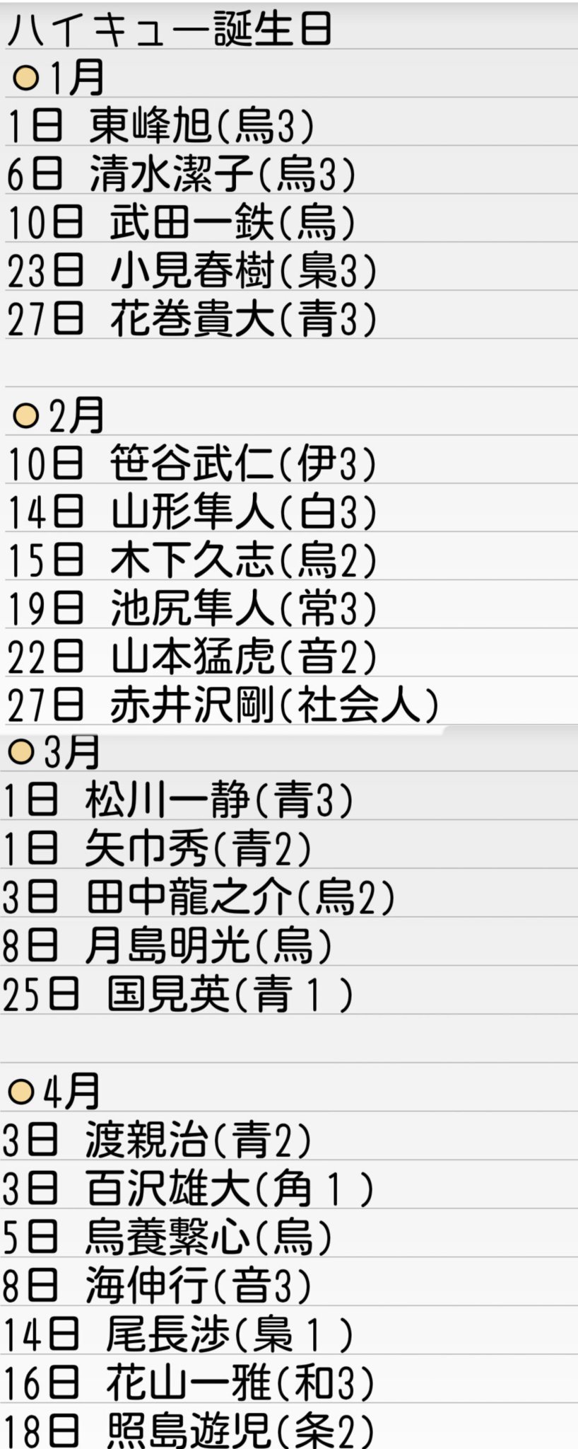 萩 在 Twitter 上 自分用なので汚いですが かるくまとめてみました 公式本を元にしていますが 打ち間違いがあったらごめんなさい ハイキュー誕生日一覧 T Co 6roinitrbc Twitter