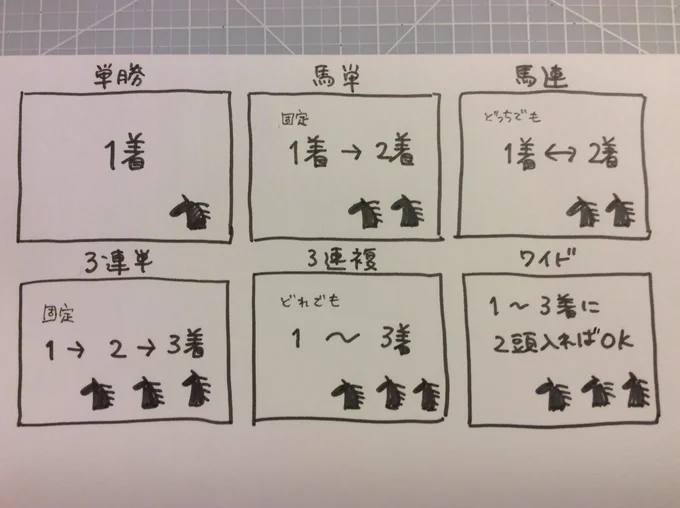 【BLに例える馬券の買い方】単勝→単体萌え、馬単→受攻固定カプ、馬連→リバ、3連単→受攻固定の3P、三連複→リバあり3P、この図にはありませんがそのほかに、1着ながし→総攻め、ボックス→乱交、などなどあります。ワイドの説明は次に。 