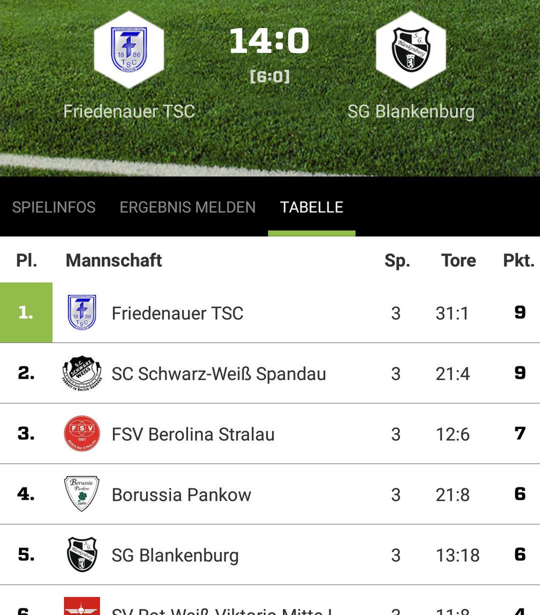friedenauer_tsc's tweet photo. D1 weiter Tabellenführer in der Landliga!
#RUNTSC #SGBlankenburg #FTSCD1 https://t.co/I69wJPiauM