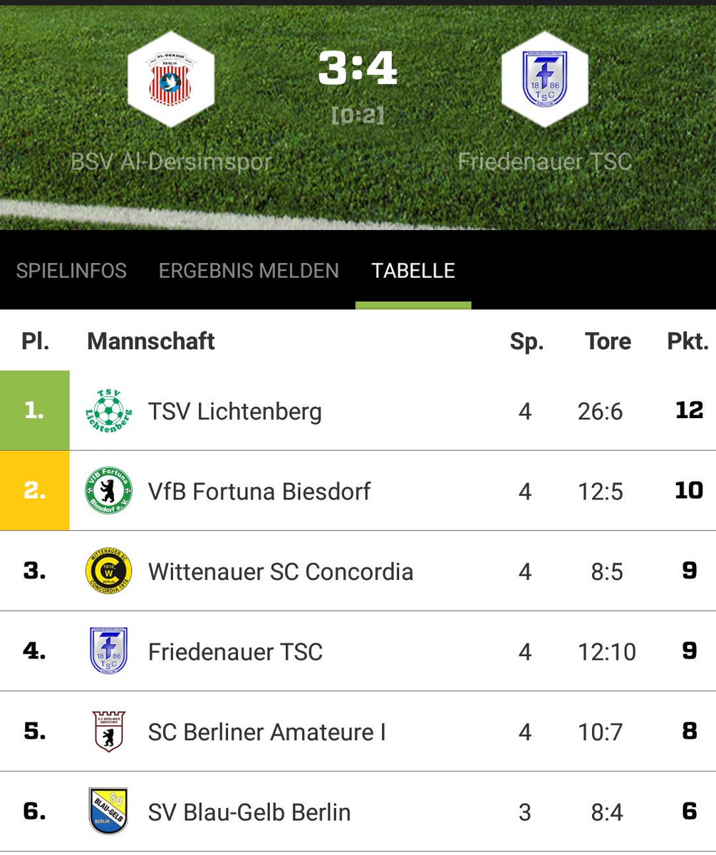 friedenauer_tsc's tweet photo. Ü32 Feiert last minute Sieg, nach dem man 70 Minuten in Unterzahl spielen musste. Dritter Sieg in Folge.
#RUNTSC #ALDERSIMSPOR #FTSCÜ32 https://t.co/pddjctHe8S